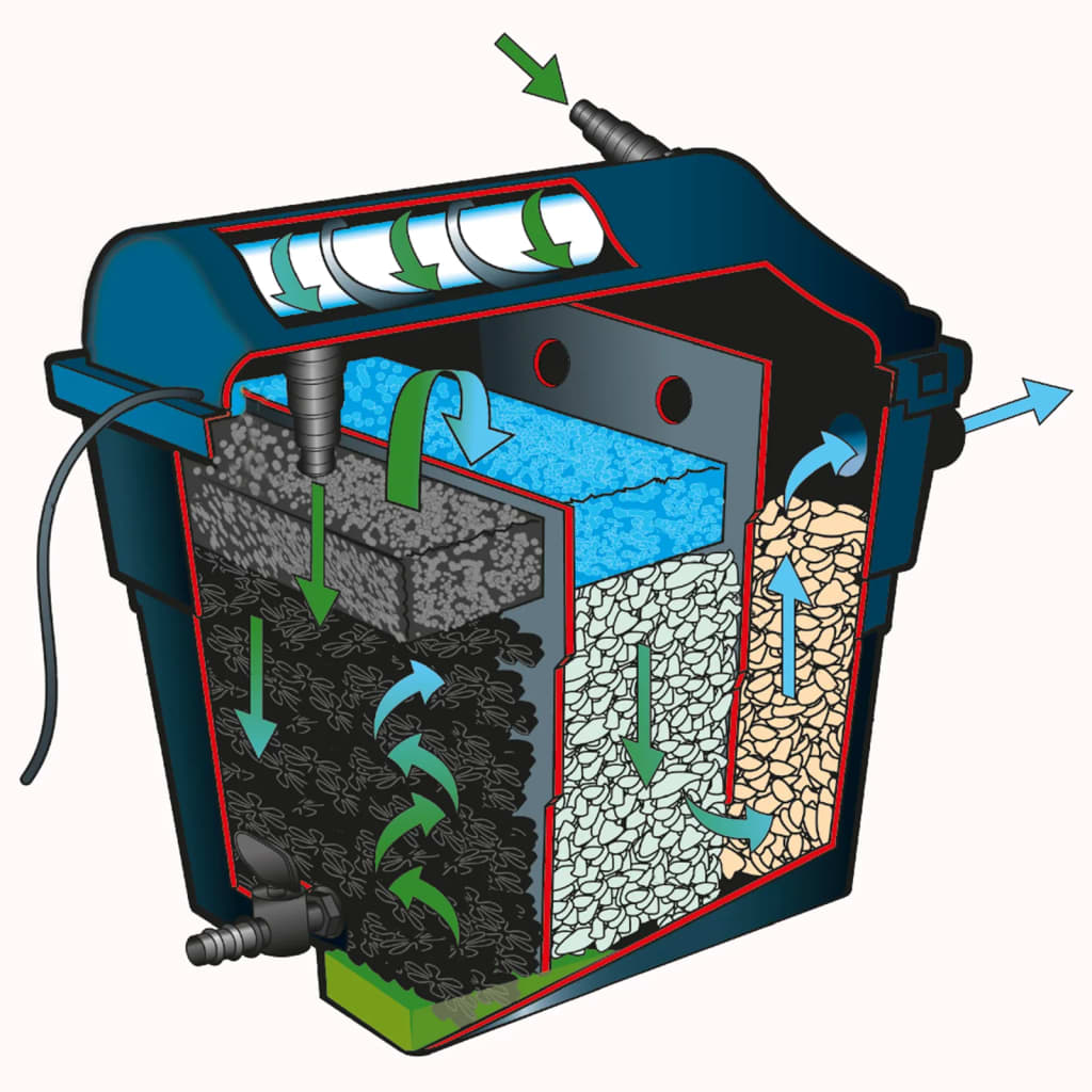 Ubbink Teichfilter-Set Filtraclear 6000 Plusset 1355166